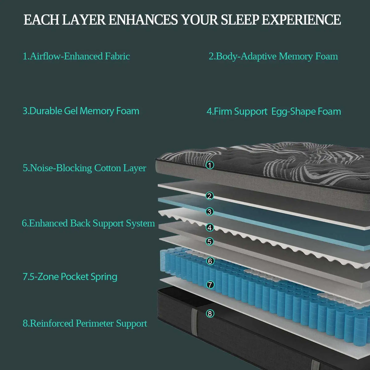 Sweetlove Hybrid Pocket Spring Gel Memory Foam Mattress Motion Isolation